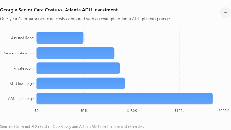 Georgia Senior Care Costs vs. Atlanta ADU Investment